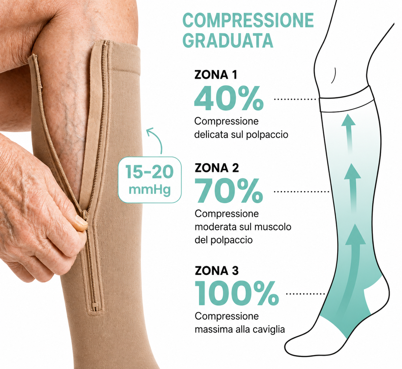 Therafit ZipComfort™ – Calze a Compressione con Cerniera