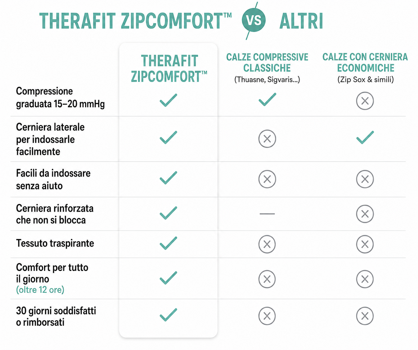 Therafit ZipComfort™ – Calze a Compressione con Cerniera